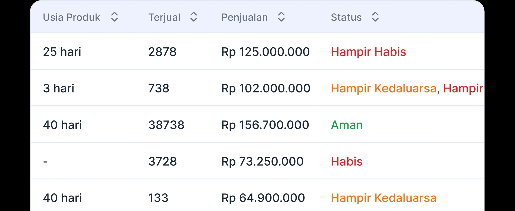 Prediksi Usia Produk